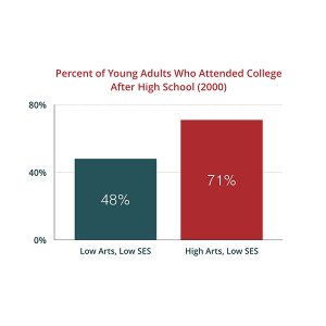 chart-percentage-attended-college
